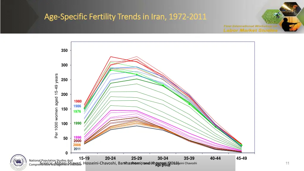 age age specific fertility trends in iran
