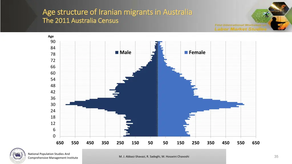 age structure of iranian migrants in australia