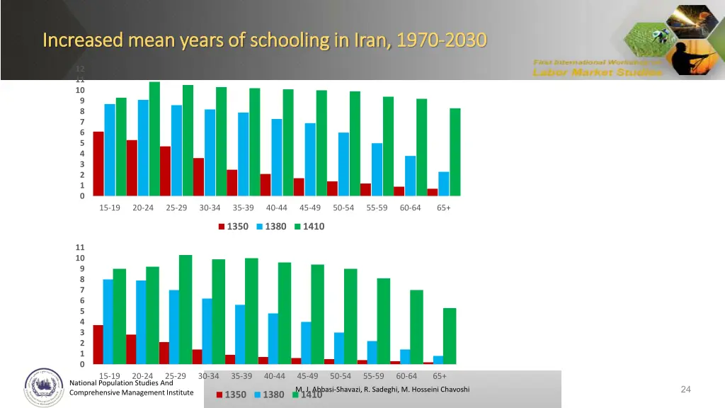 increased mean years of schooling in iran