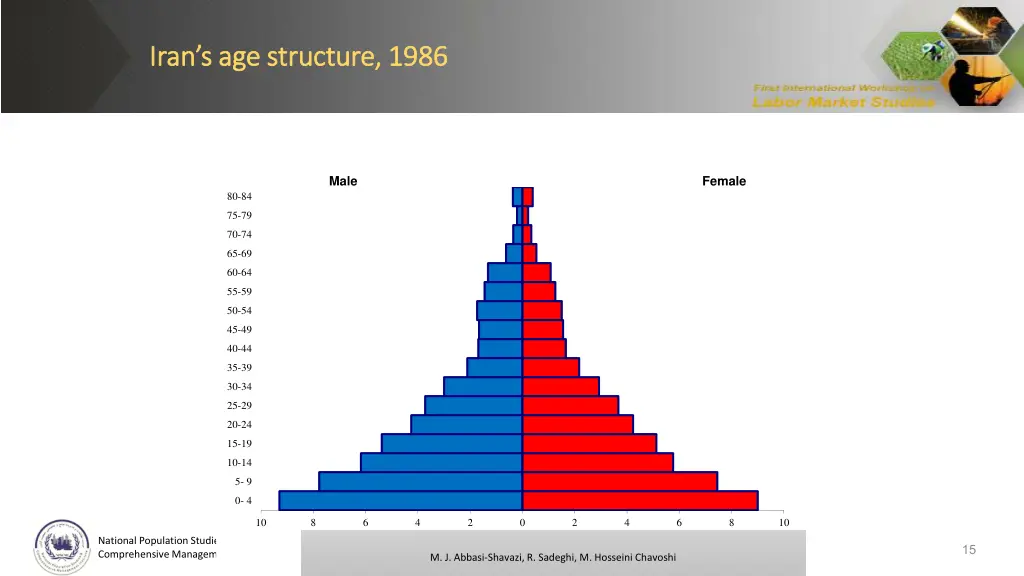 iran iran s age structure s age structure 1986