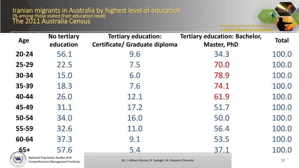 iranian migrants in australia by highest level
