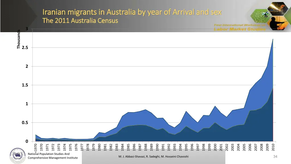 iranian migrants in australia by year of arrival