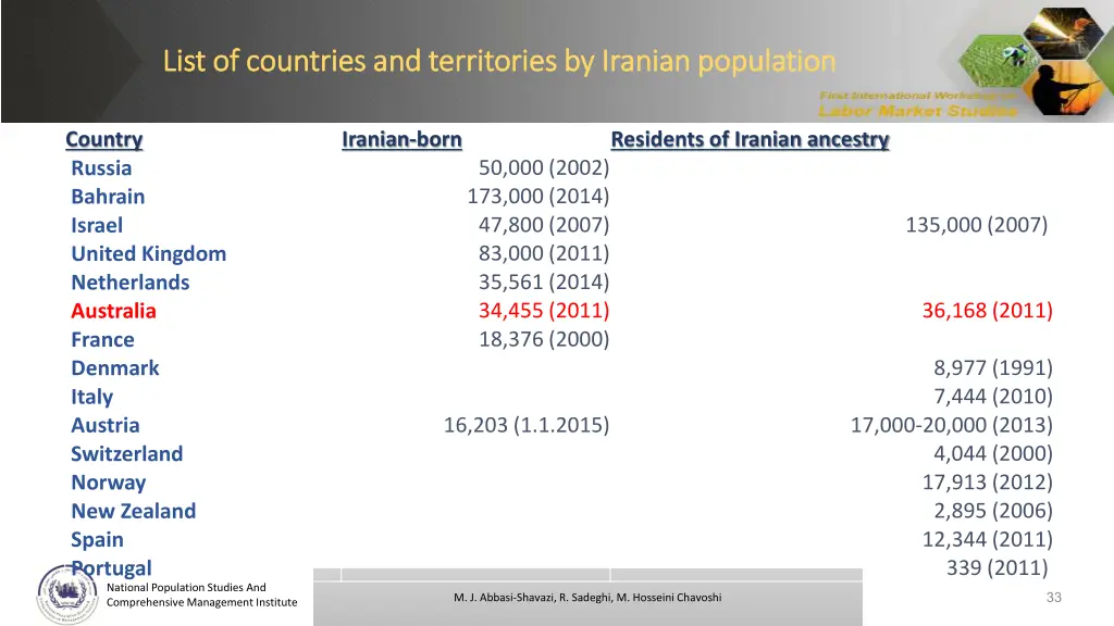 list of countries and territories by iranian 1
