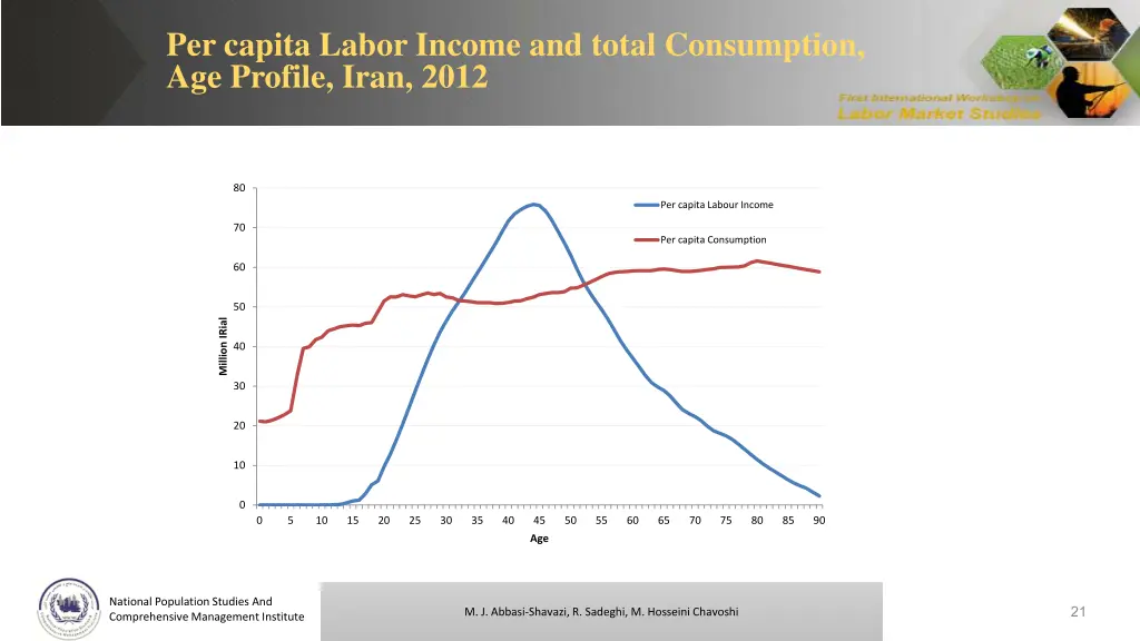 per capita labor income and total consumption