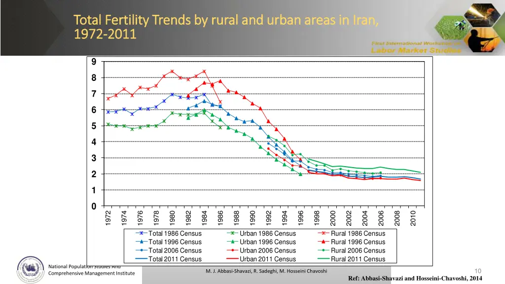total fertility trends by rural and urban areas