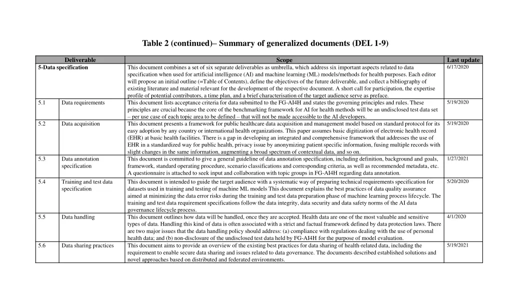 table 2 continued summary of generalized