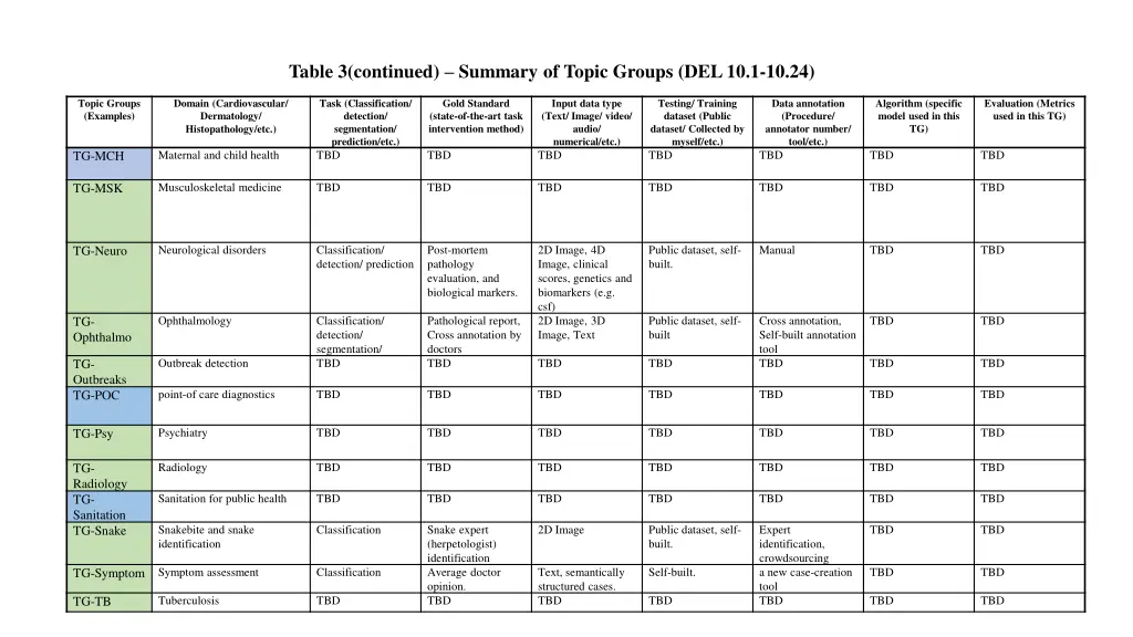 table 3 continued summary of topic groups