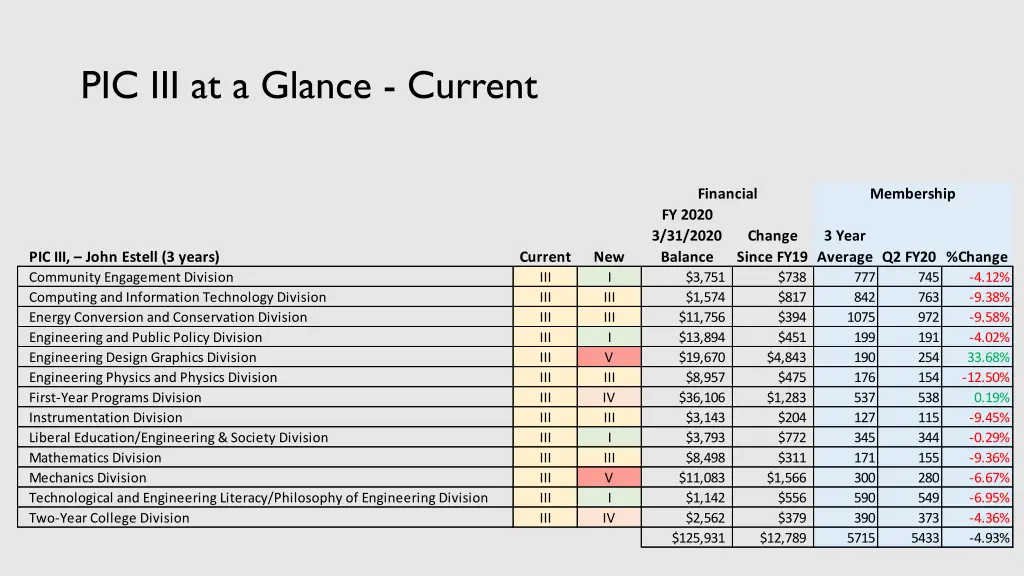 pic iii at a glance current