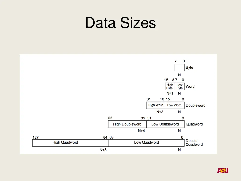data sizes