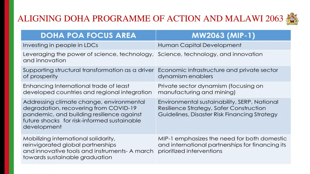 aligning doha programme of action and malawi 2063
