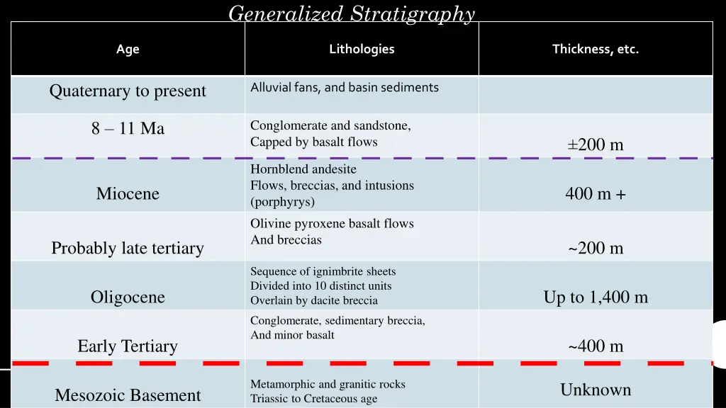 generalized stratigraphy