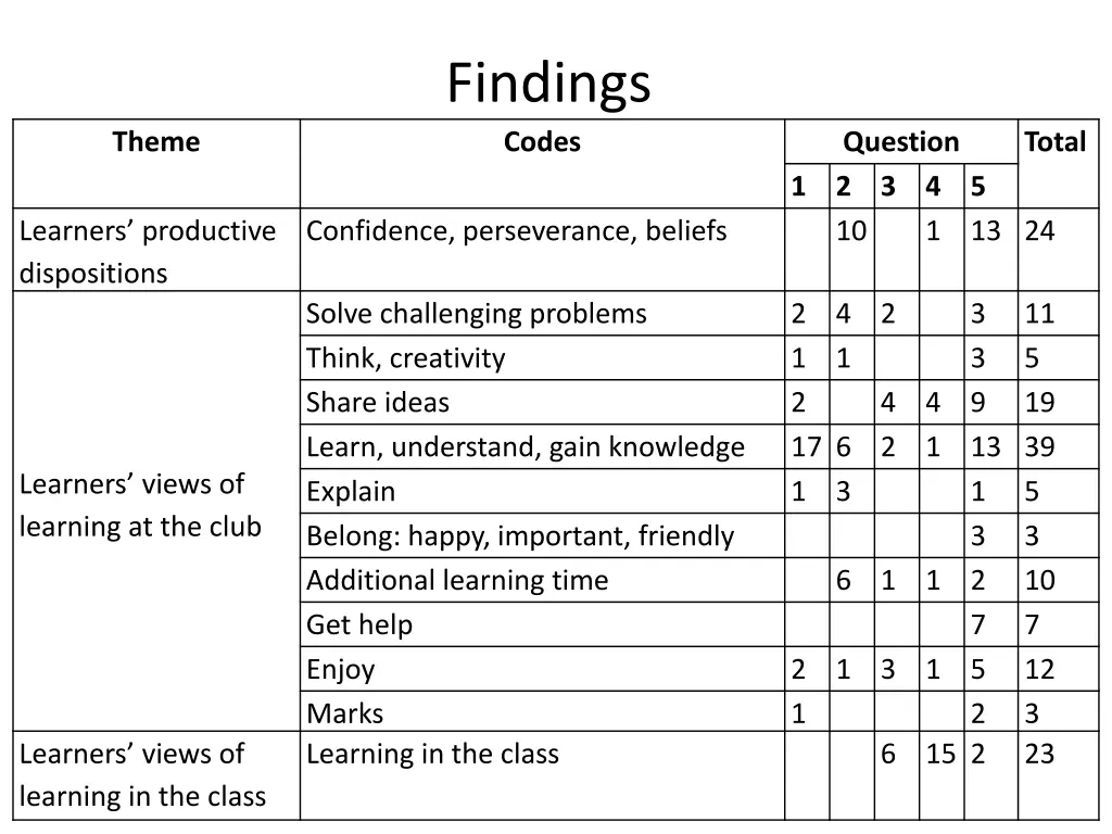 findings codes