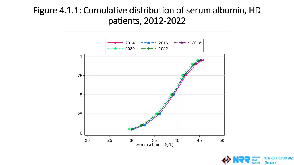 figure 4 1 1 cumulative distribution of serum