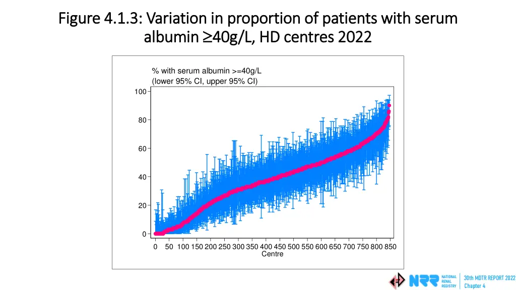 figure 4 1 3 variation in proportion of patients