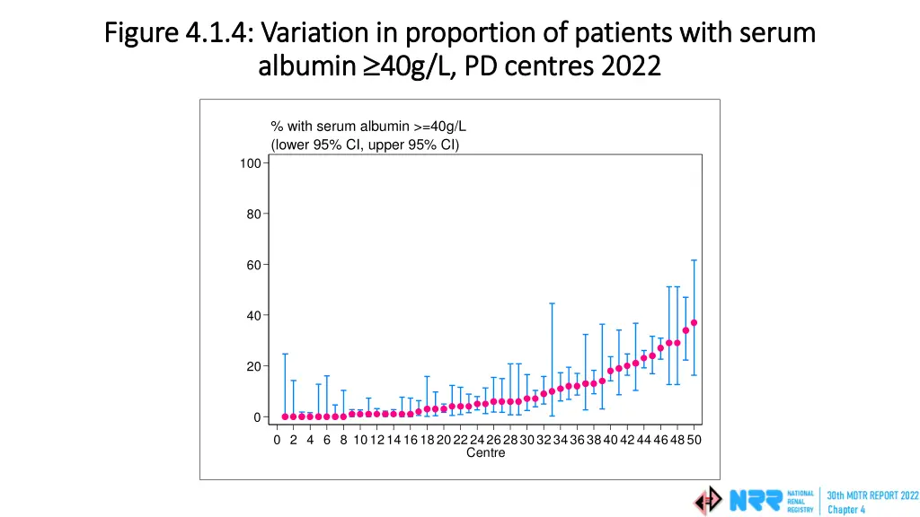 figure 4 1 4 variation in proportion of patients