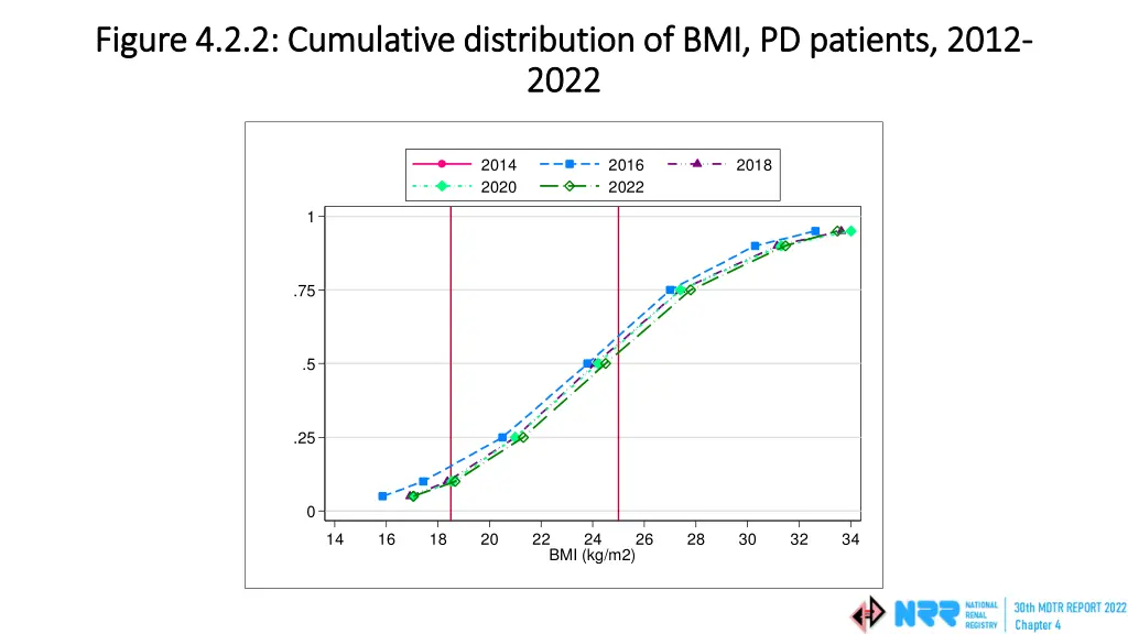 figure 4 2 2 cumulative distribution