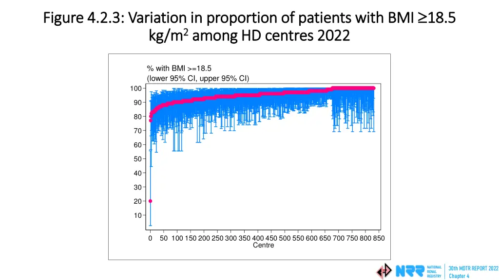 figure 4 2 3 variation in proportion of patients