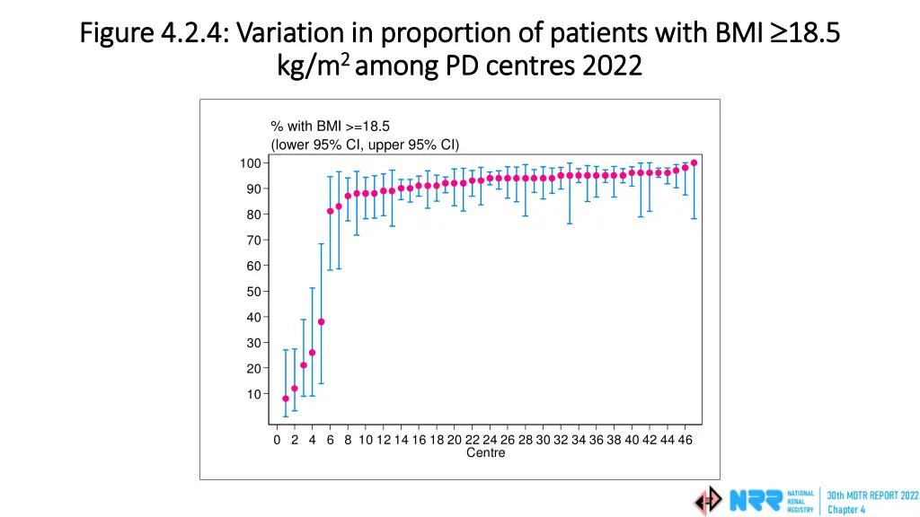 figure 4 2 4 variation in proportion of patients
