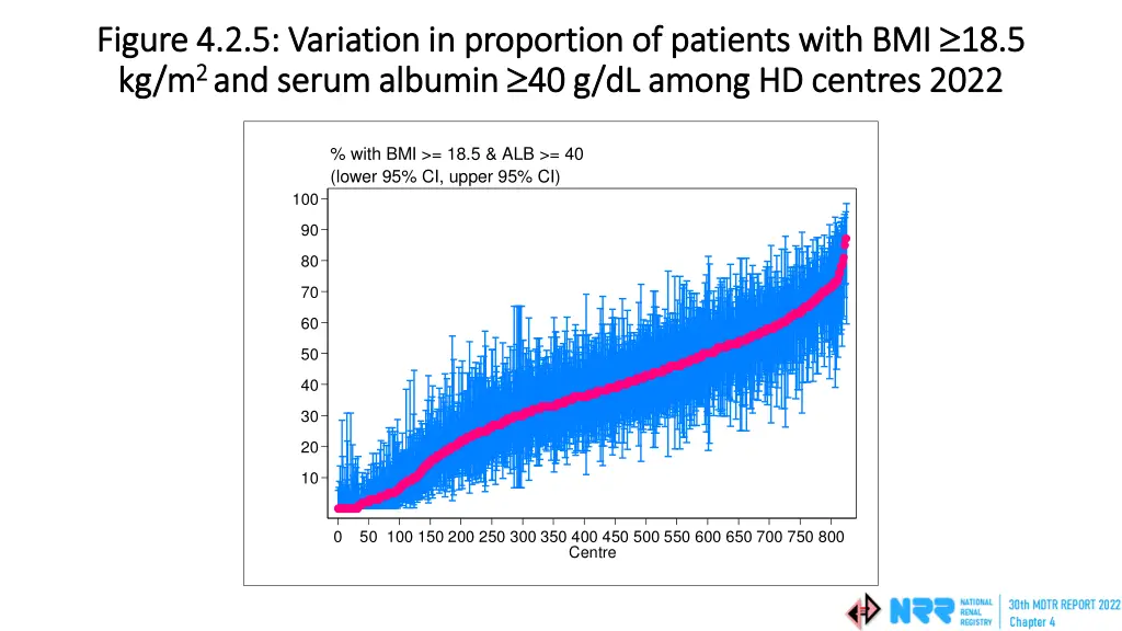 figure 4 2 5 variation in proportion of patients
