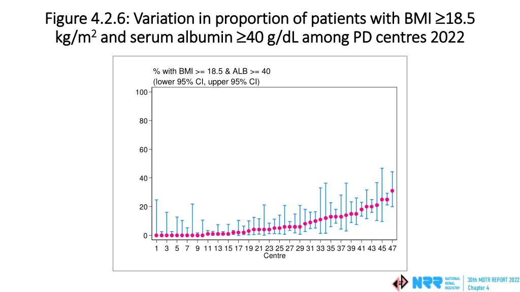 figure 4 2 6 variation in proportion of patients