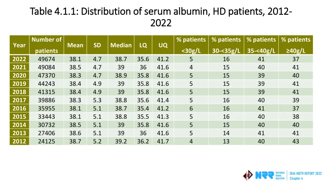 table 4 1 1 distribution of serum albumin