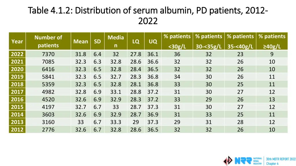 table 4 1 2 distribution of serum albumin