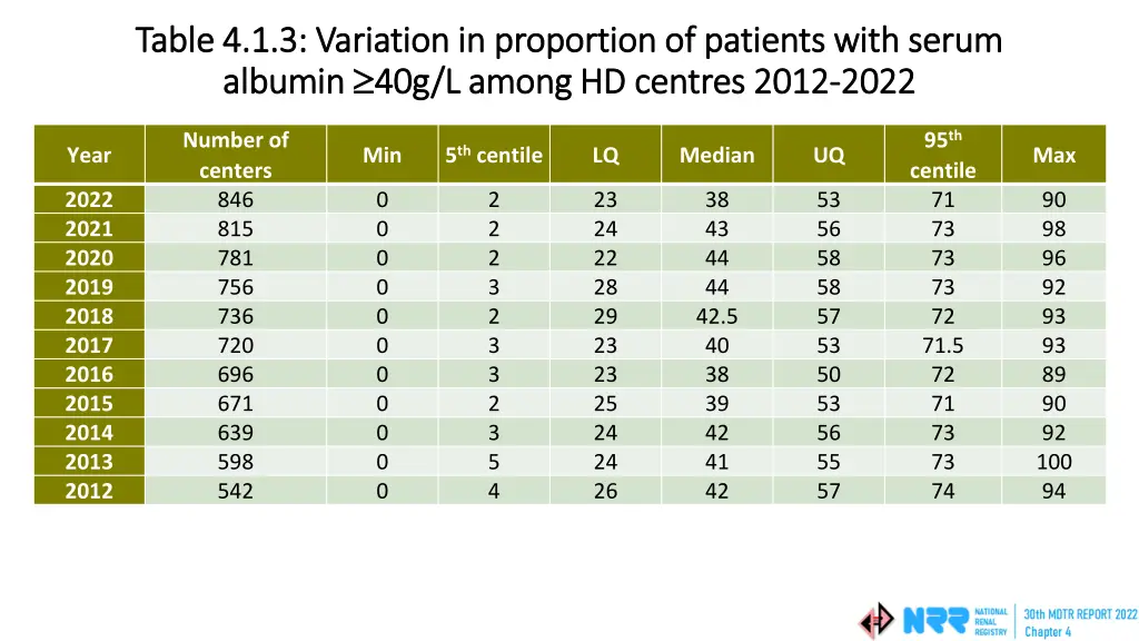 table 4 1 3 variation in proportion of patients