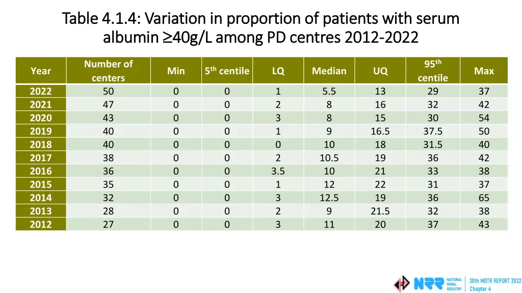 table 4 1 4 variation in proportion of patients