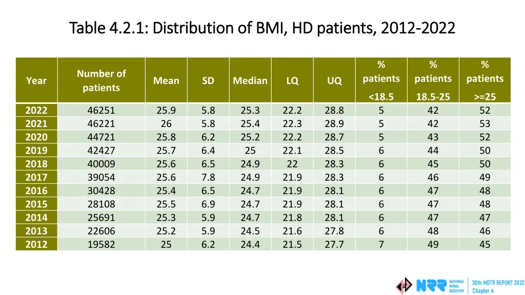 table 4 2 1 distribution of bmi hd patients 2012