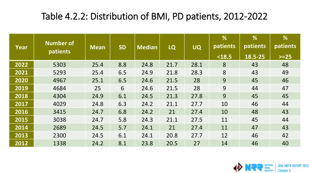 table 4 2 2 distribution of bmi pd patients 2012