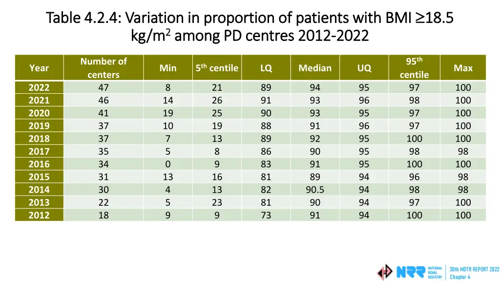 table 4 2 4 variation in proportion of patients