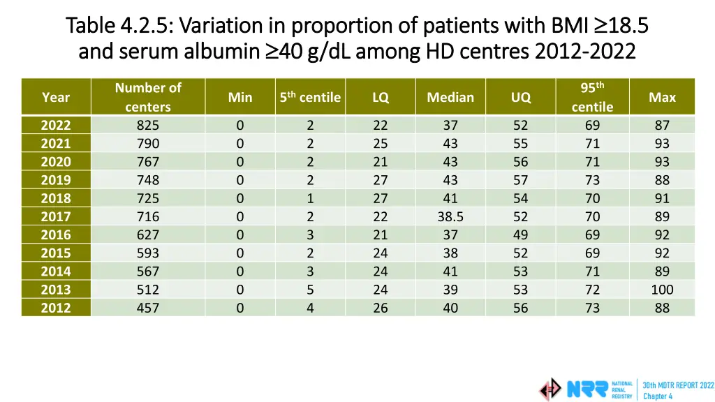table 4 2 5 variation in proportion of patients