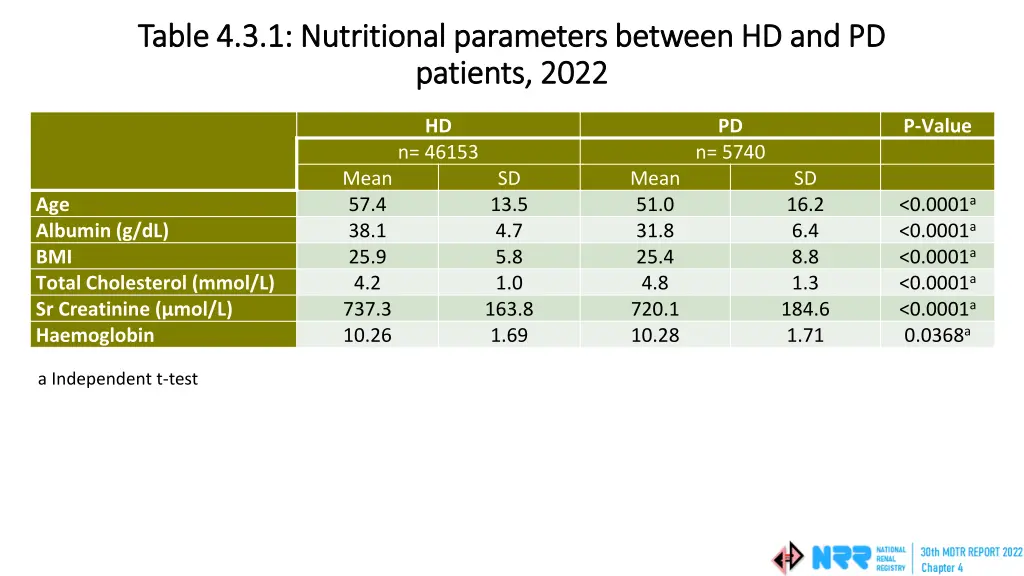table 4 3 1 nutritional parameters between