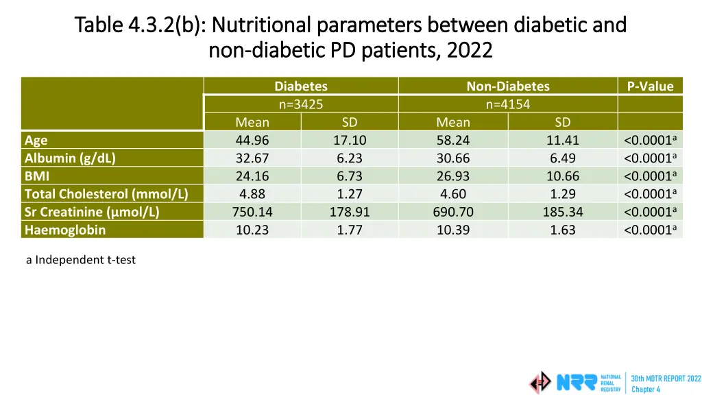 table 4 3 2 b nutritional parameters between