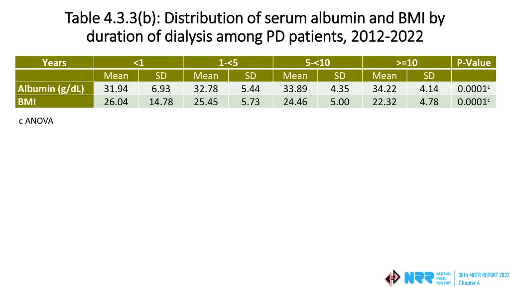 table 4 3 3 b distribution of serum albumin