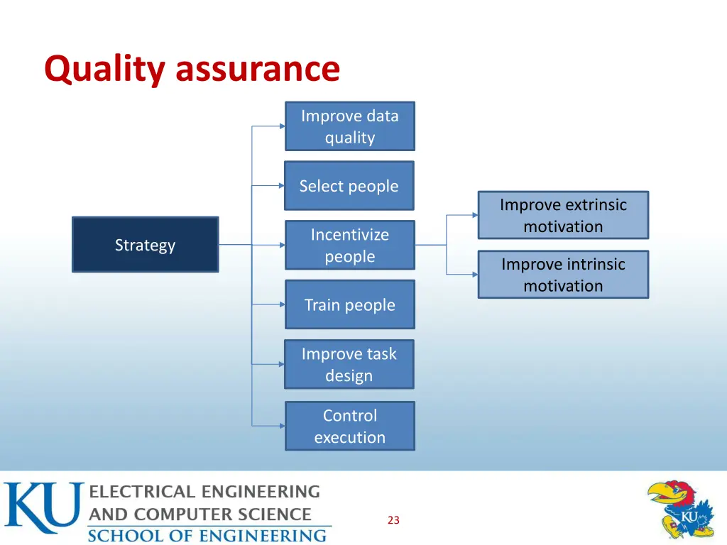 quality assurance