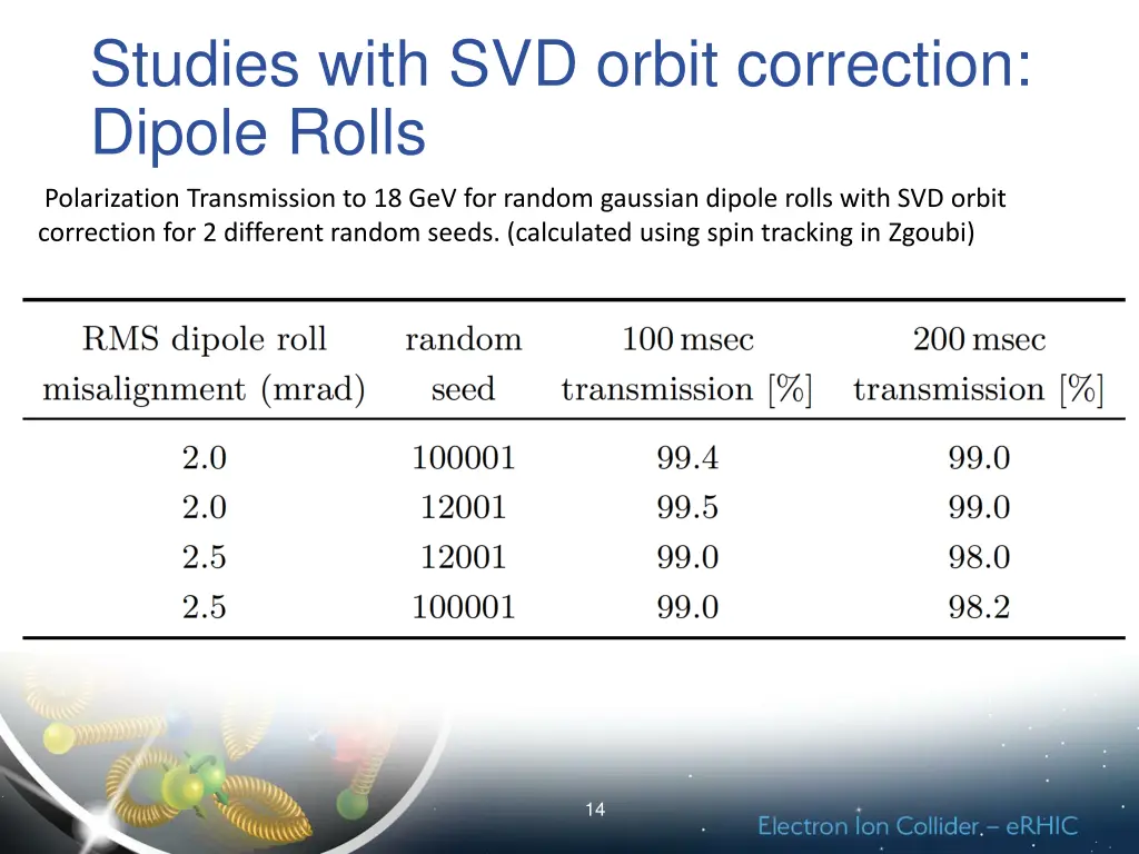 studies with svd orbit correction dipole rolls