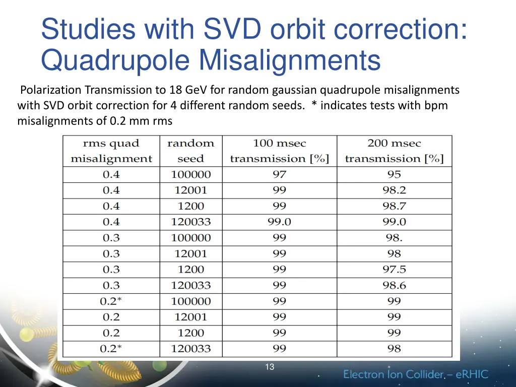 studies with svd orbit correction quadrupole