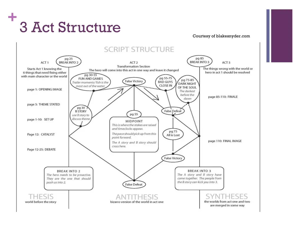 3 act structure