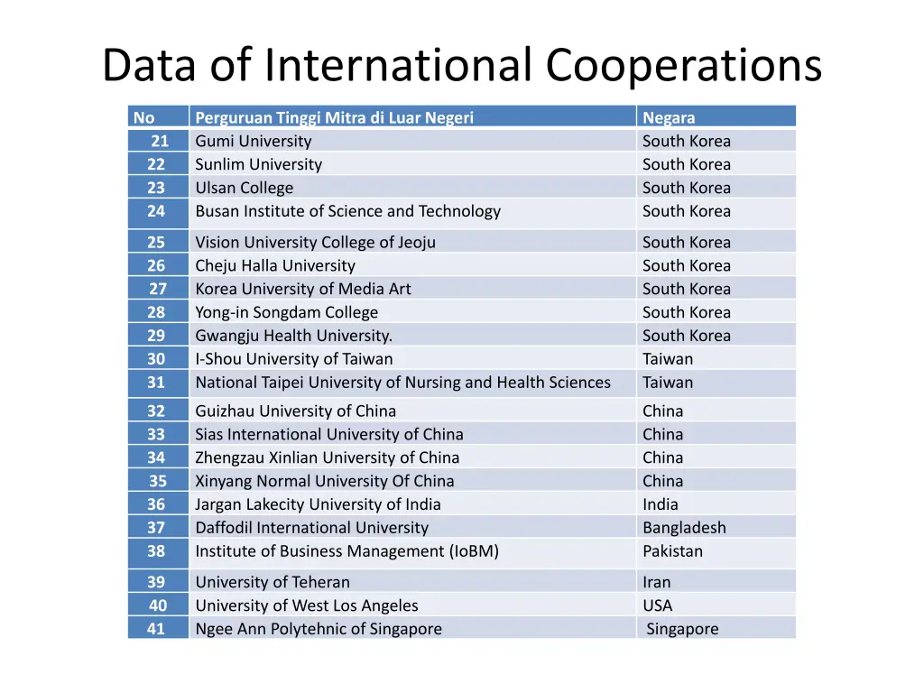 data of international cooperations 1