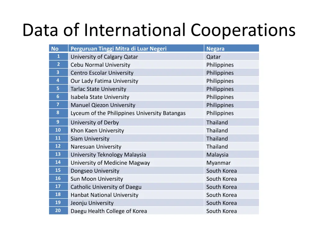 data of international cooperations