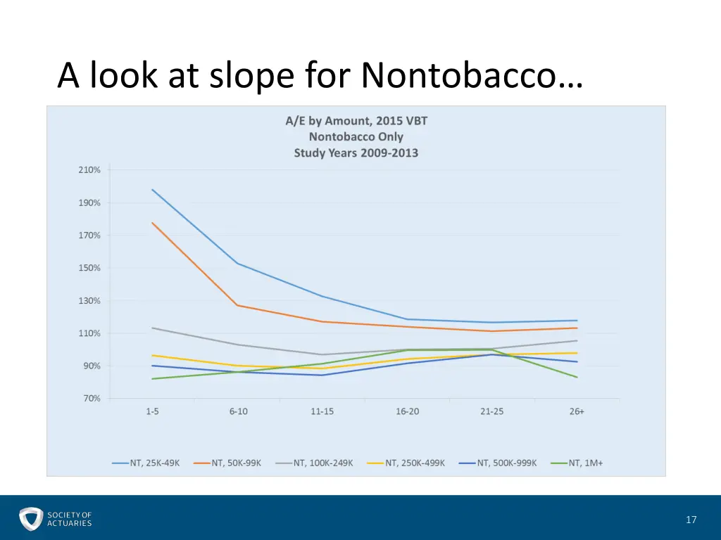 a look at slope for nontobacco