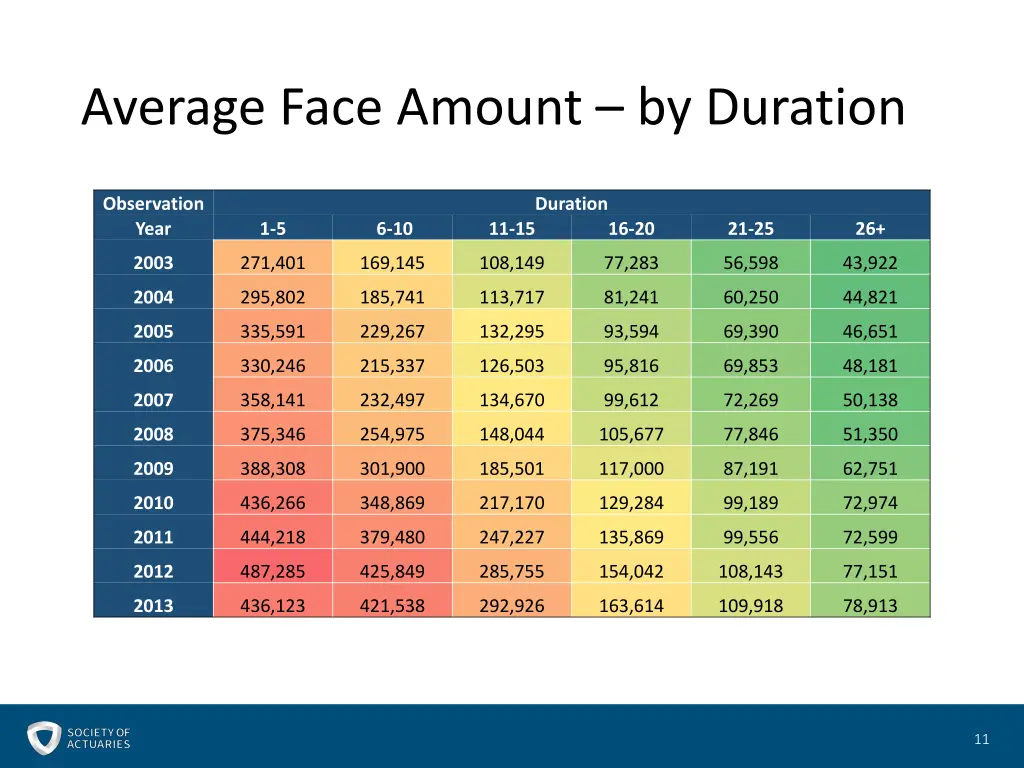 average face amount by duration