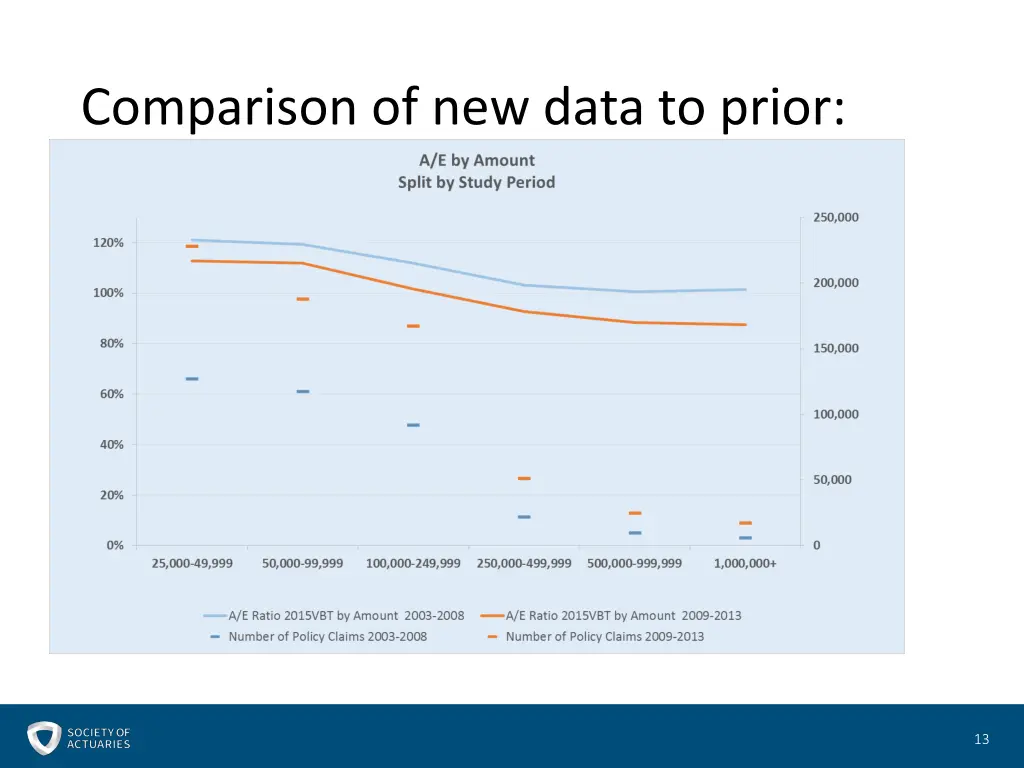 comparison of new data to prior