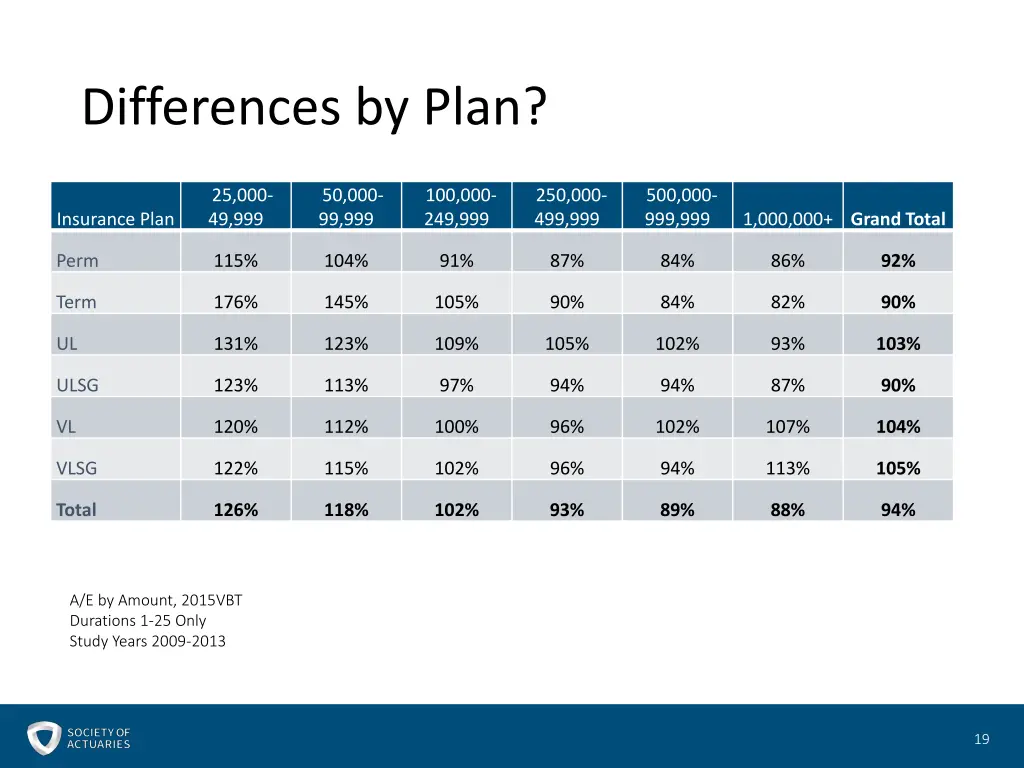 differences by plan