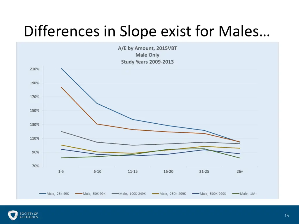 differences in slope exist for males