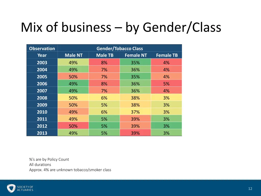 mix of business by gender class