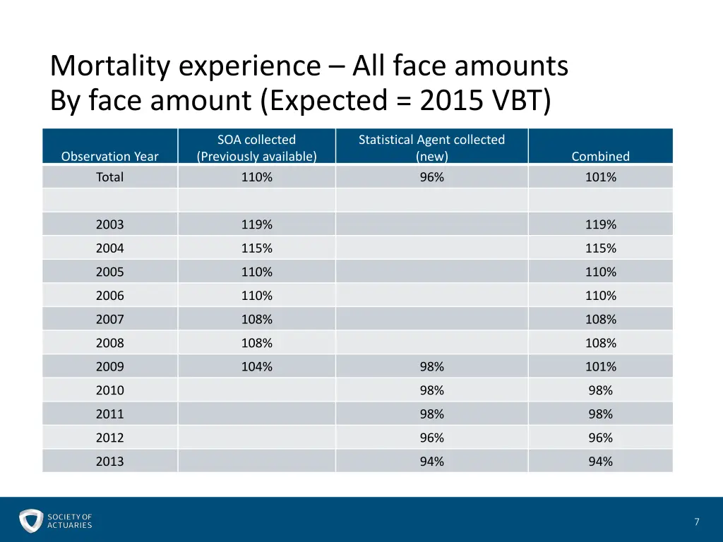 mortality experience all face amounts by face