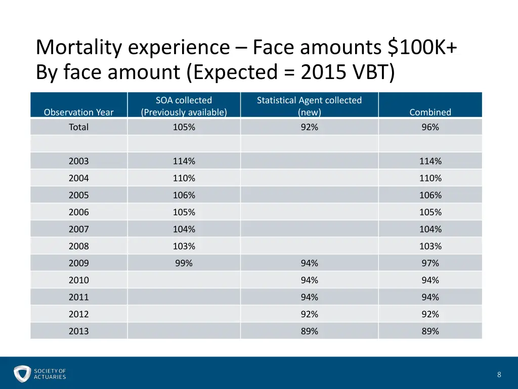 mortality experience face amounts 100k by face