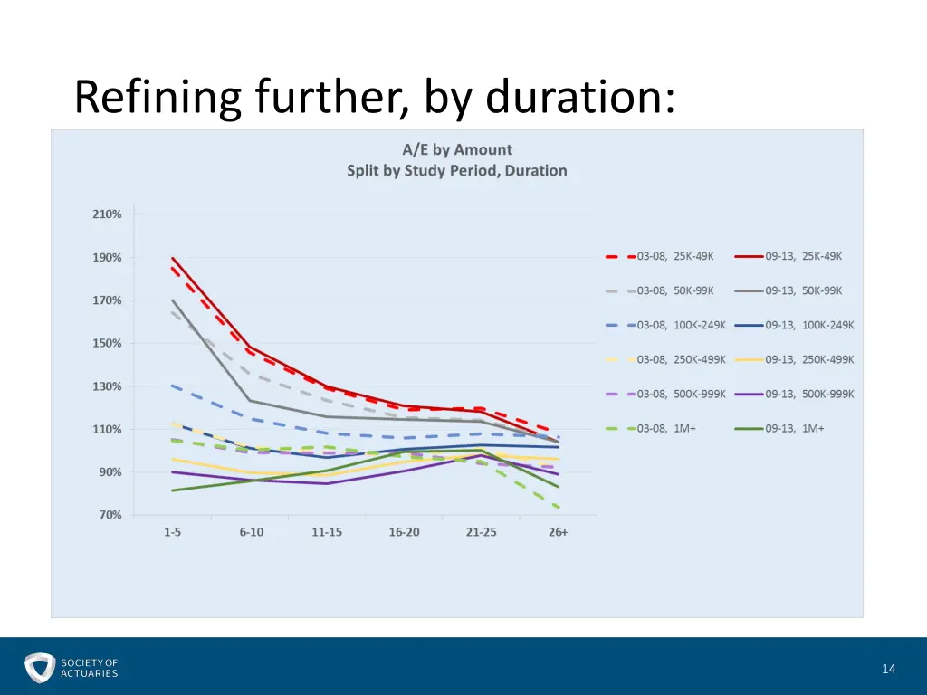 refining further by duration